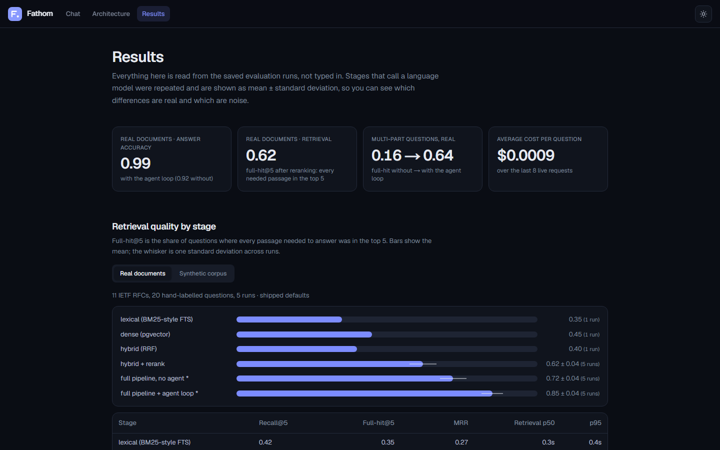 Fathom: Measured results